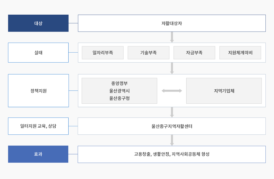 자활대상자 표