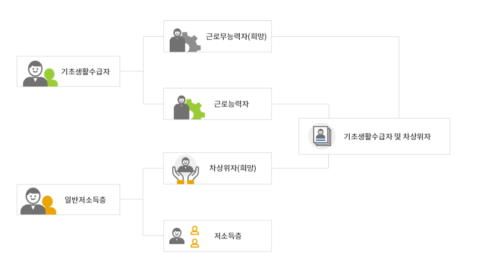 자활대상자 표